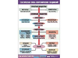 Таблица "Генетическая связь неорганических соединений" (винил 100x140) - fgospostavki.ru - Петропавловск-Камчатский