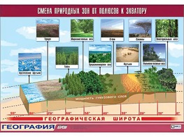 Таблица демонстрационная "Смена природных зон от полюсов к экватору" (винил 70*100) - fgospostavki.ru - Петропавловск-Камчатский
