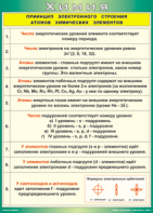 Таблица "Принцип электронного строения атомов химических элементов" (100х140 сантиметров, винил) - fgospostavki.ru - Петропавловск-Камчатский