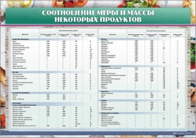 Стенд "Соотношение меры и массы некоторых продуктов" - fgospostavki.ru - Петропавловск-Камчатский