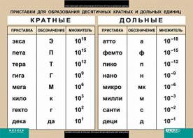 Таблица. Физика. Приставки для образования десятичных кратных и дольных единиц. - fgospostavki.ru - Петропавловск-Камчатский