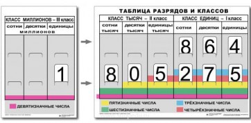 Разряды и классы чисел (I,II,III класс). Комплект иллюстрирует 3 класса (единиц, тысяч и миллионов) - fgospostavki.ru - Петропавловск-Камчатский
