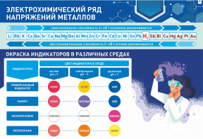 Стенд "Электрохимический ряд и окраска индикаторов в различных средах" - fgospostavki.ru - Петропавловск-Камчатский