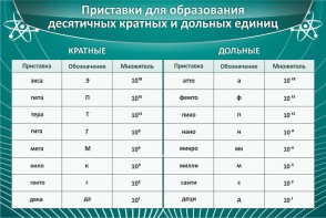 Стенд "Приставки для образования десятичных кратных и дольных единиц" - fgospostavki.ru - Петропавловск-Камчатский