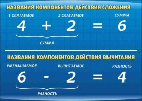 Стенд "Компоненты сложения и вычитания" - fgospostavki.ru - Петропавловск-Камчатский