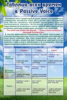 Стенд "Таблица всех времен в Passive Voice" - fgospostavki.ru - Петропавловск-Камчатский