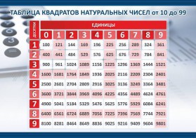 Стенд "Таблица квадратов натуральных чисел" - fgospostavki.ru - Петропавловск-Камчатский