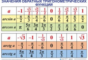 Комплект таблиц Тригонометрические формулы. Обратные тригонометрические функции (7 таблиц) - fgospostavki.ru - Петропавловск-Камчатский